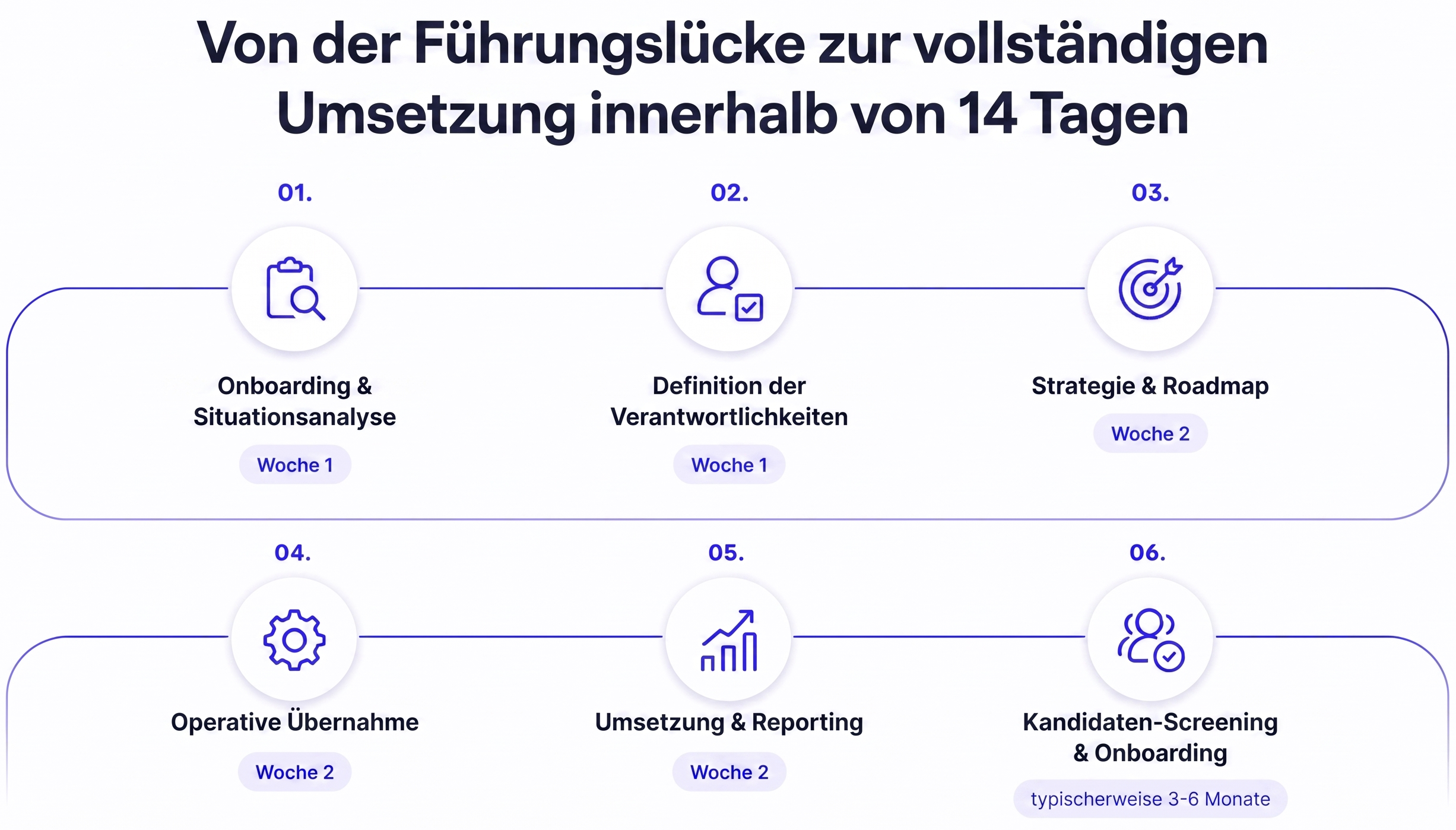 Process CMO/CSO